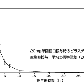 20 ビラノア ビラノア アレルギー薬としての強さと副作用などのまとめ