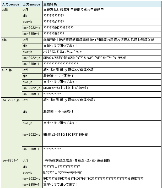 文字 化け 変換