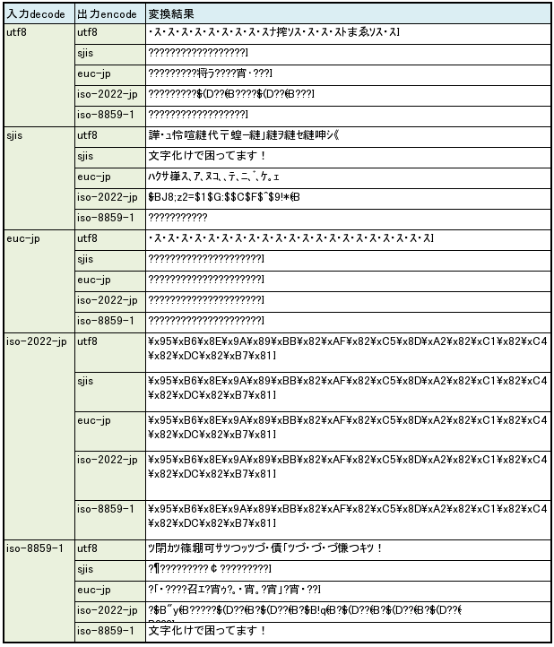 文字 化け 解読