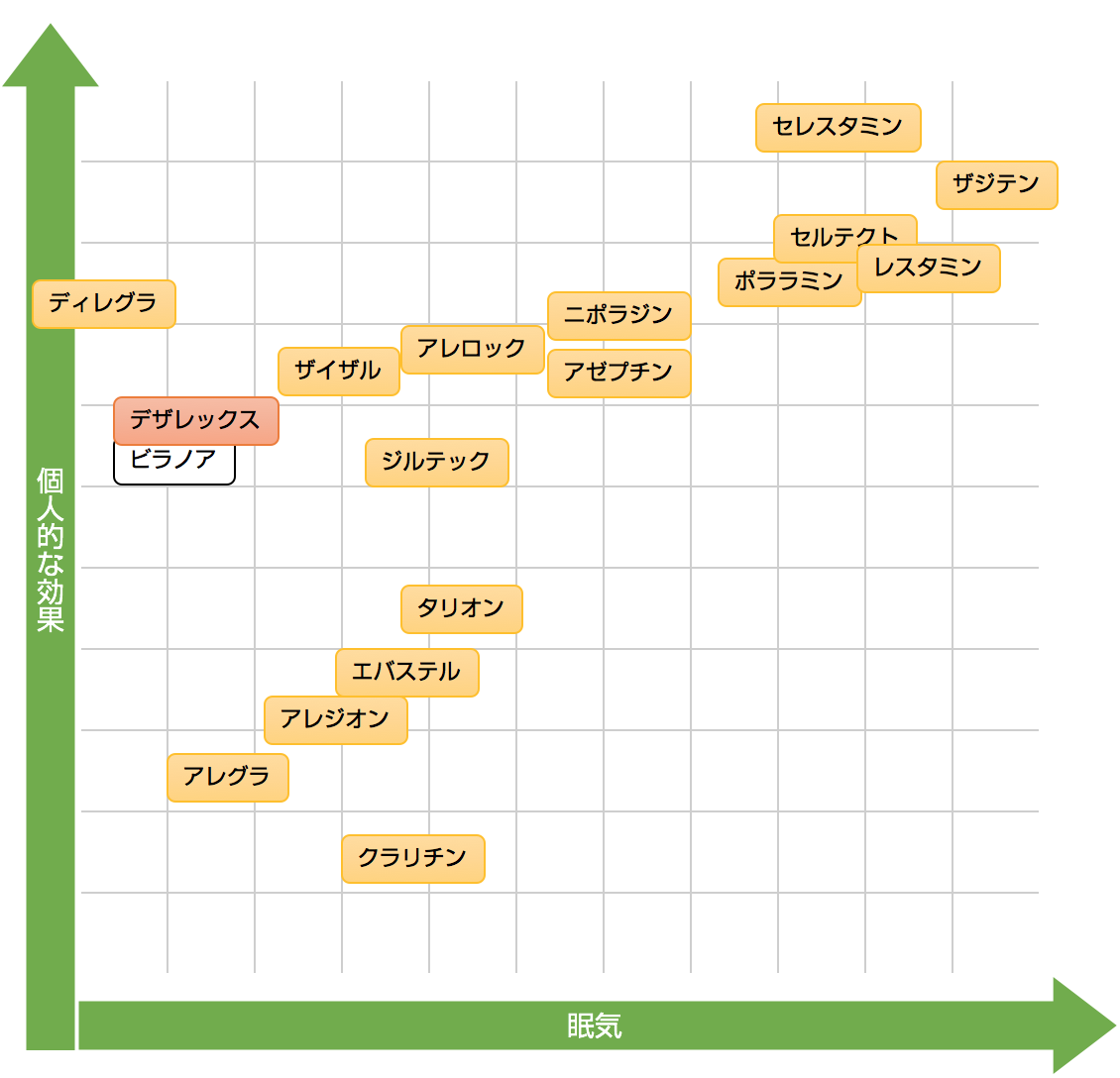 副作用 デザ レックス ビラノアとデザレックスという薬の副作用についての質問です。