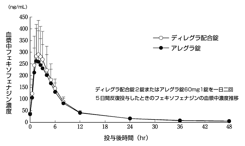 錠 ディレグラ 配合