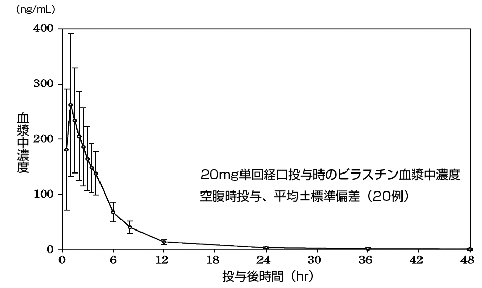 ビラノア